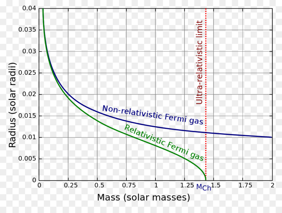 Grafik Massa Radius，Data PNG