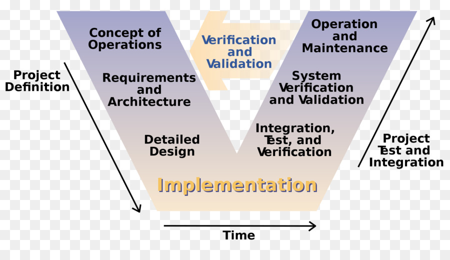 Vmodel，Proses Pengembangan Perangkat Lunak PNG