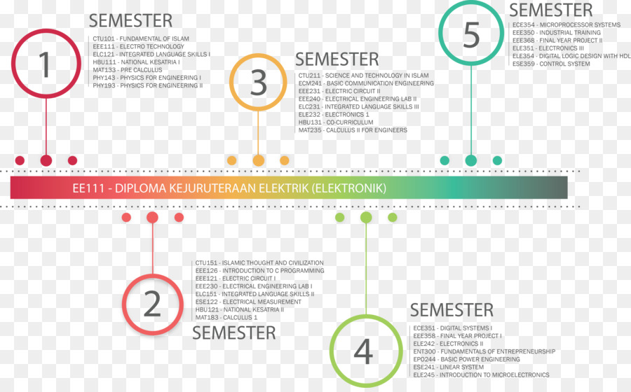 Garis Waktu Semester，Akademik PNG