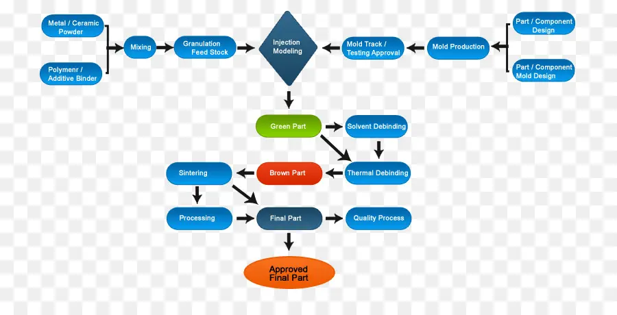 Diagram Alir Proses，Tangga PNG