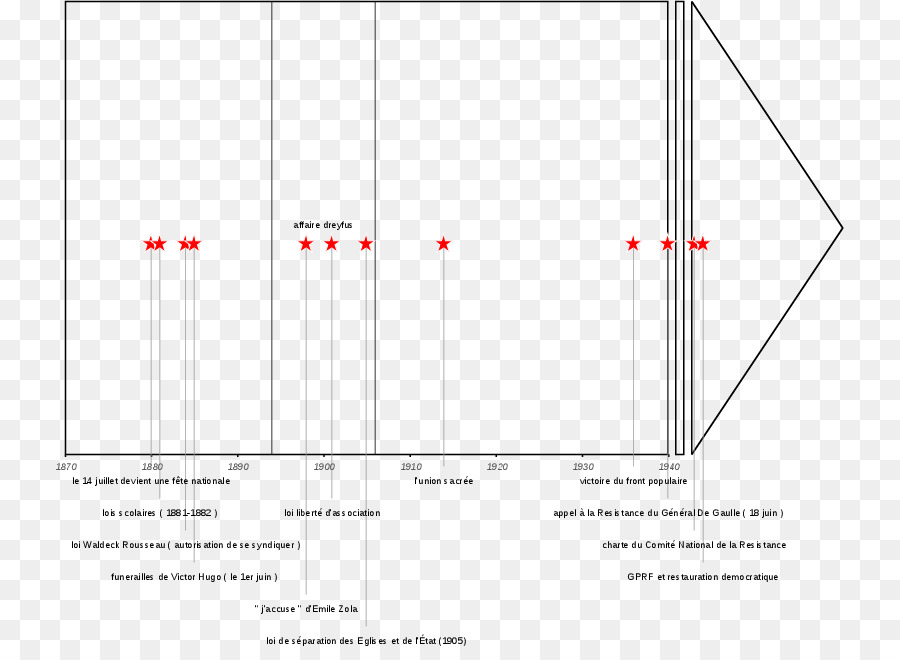 Republik Ketiga Perancis，Timeline PNG