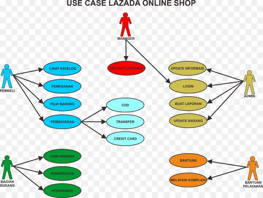 Diagram Kasus Penggunaan，Lazada PNG