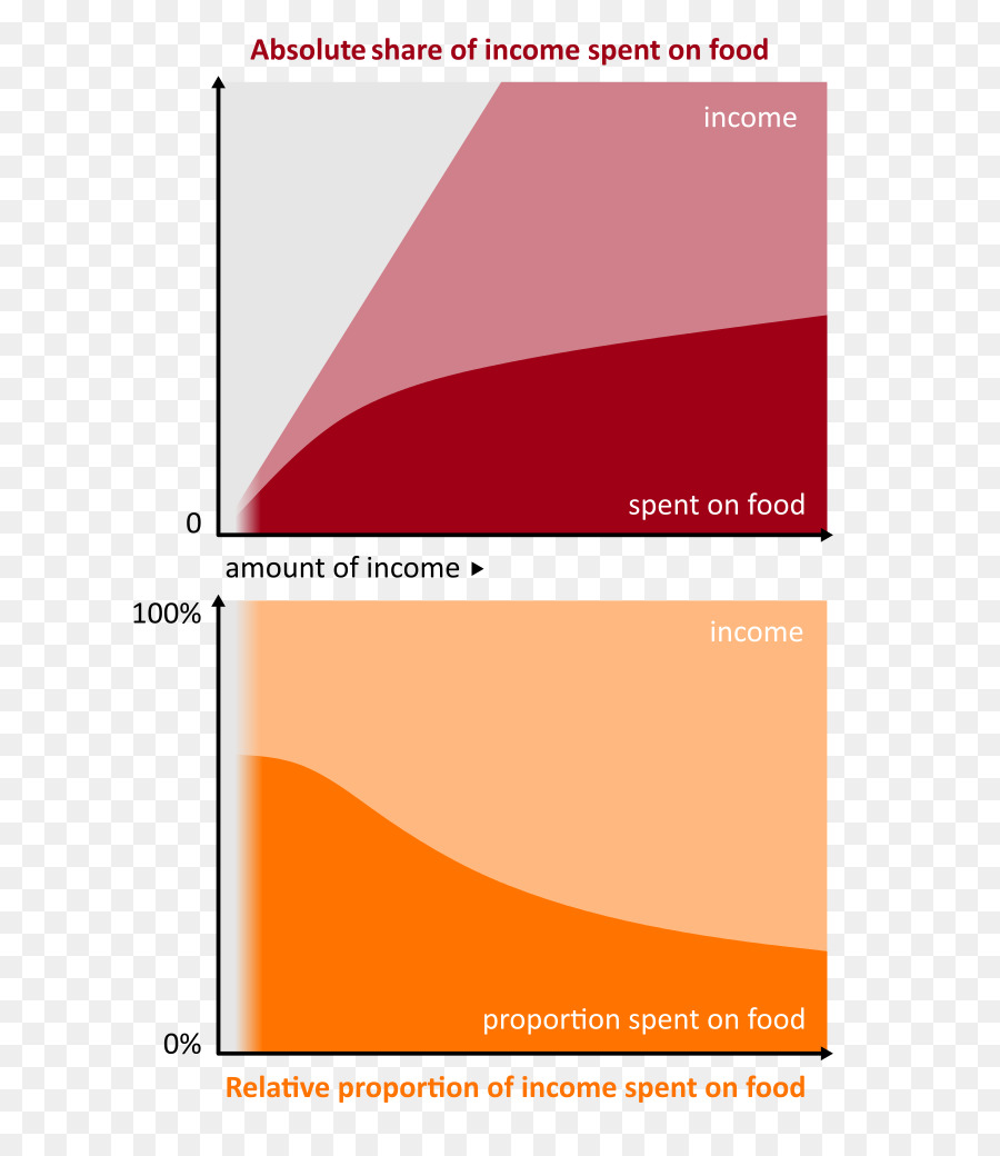 Pendapatan Dan Makanan，Grafik PNG