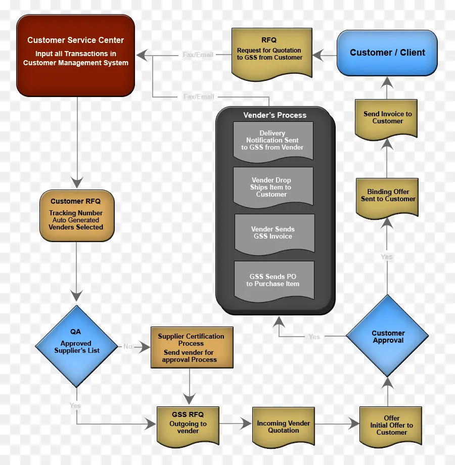 Flow Chart，Proses PNG