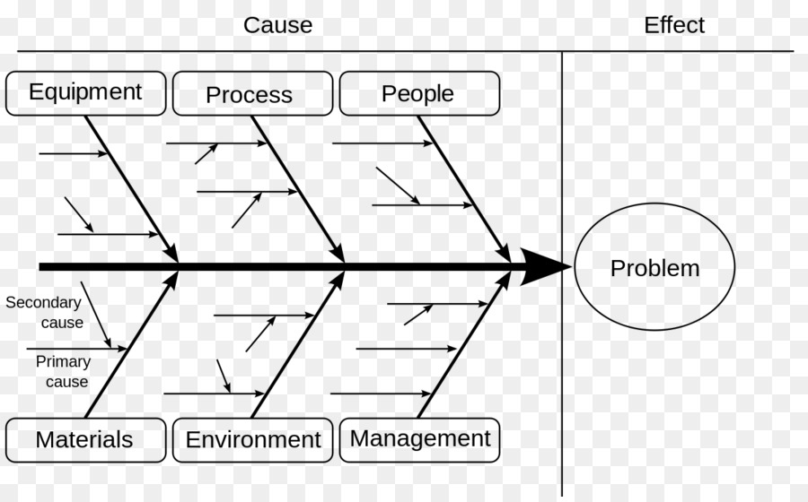 Diagram Ishikawa, Diagram, Tujuh Alat Dasar Kualitas Gambar Png