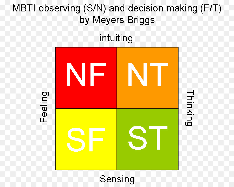 Myersbriggs Jenis Indikator，Blog PNG