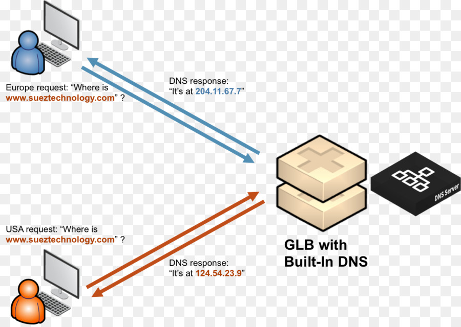 Load Balancing，Sistem Nama Domain PNG