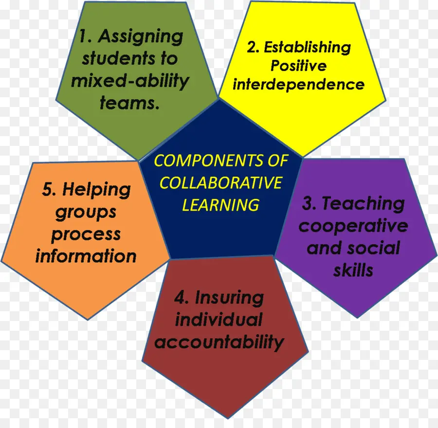 Komponen Pembelajaran Kolaboratif，Pendidikan PNG