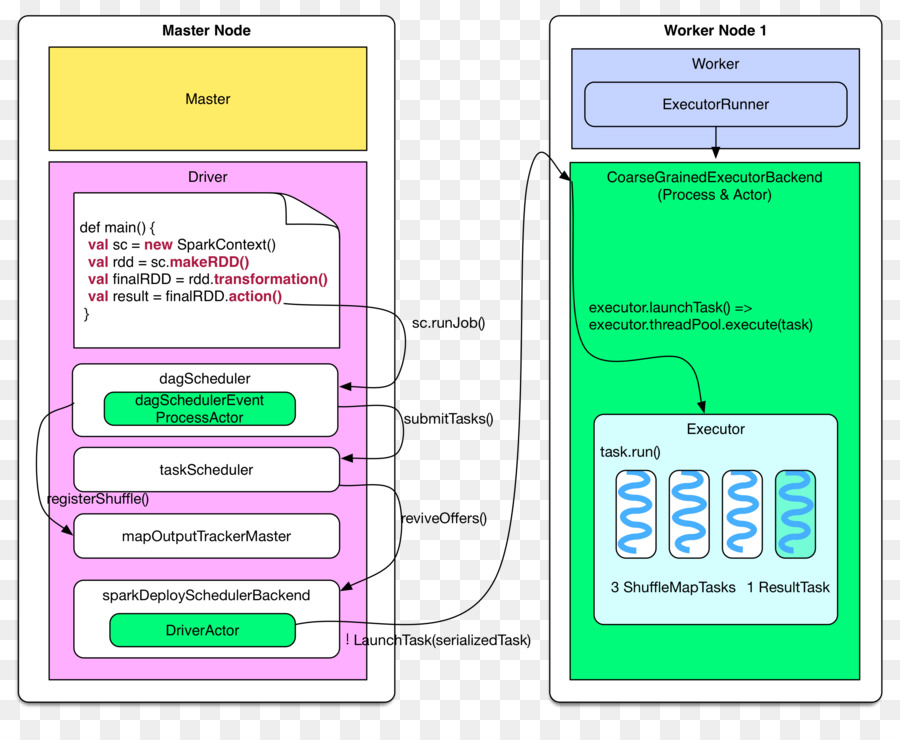 Flow Chart，Peristiwa PNG