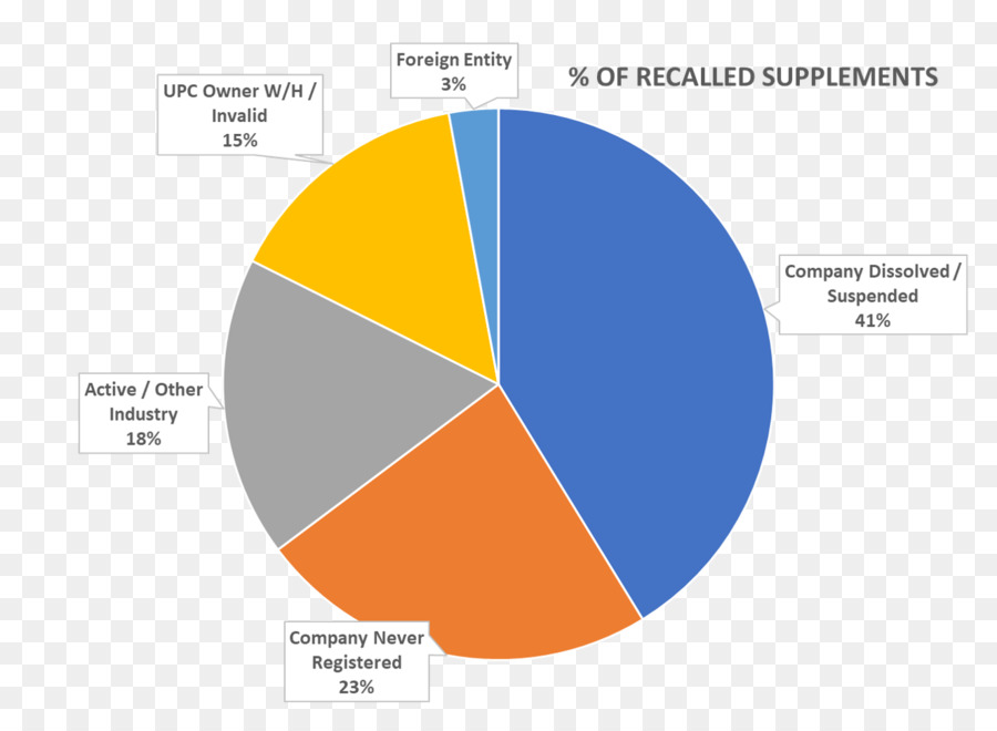 Grafik，Pie Chart PNG