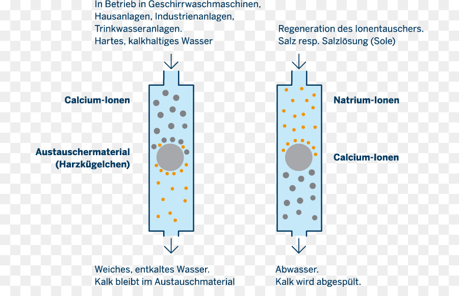 Pelunakan Air，Air Softener PNG