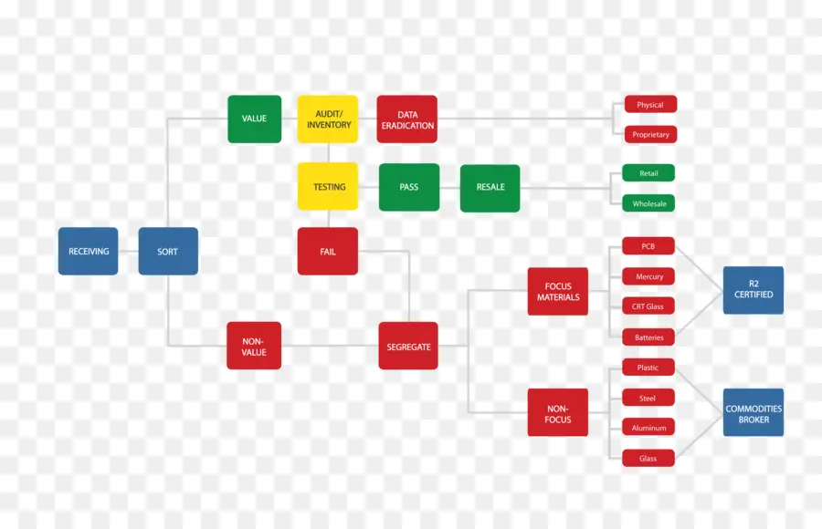 Flow Chart，Proses PNG