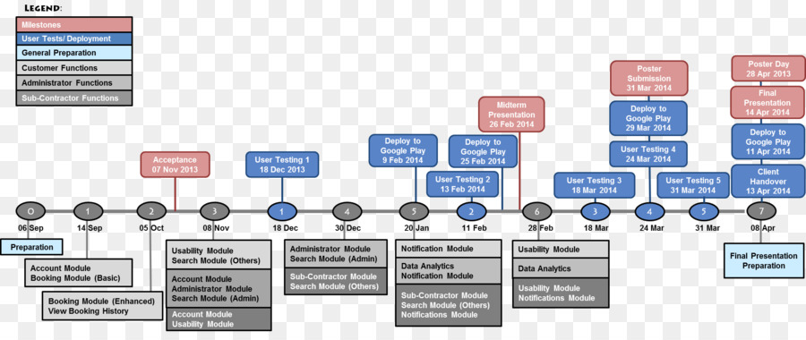 Flow Chart，Proses PNG