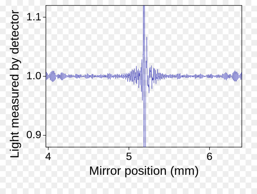 Fouriertransform Spektroskopi Inframerah，Spektroskopi Inframerah PNG