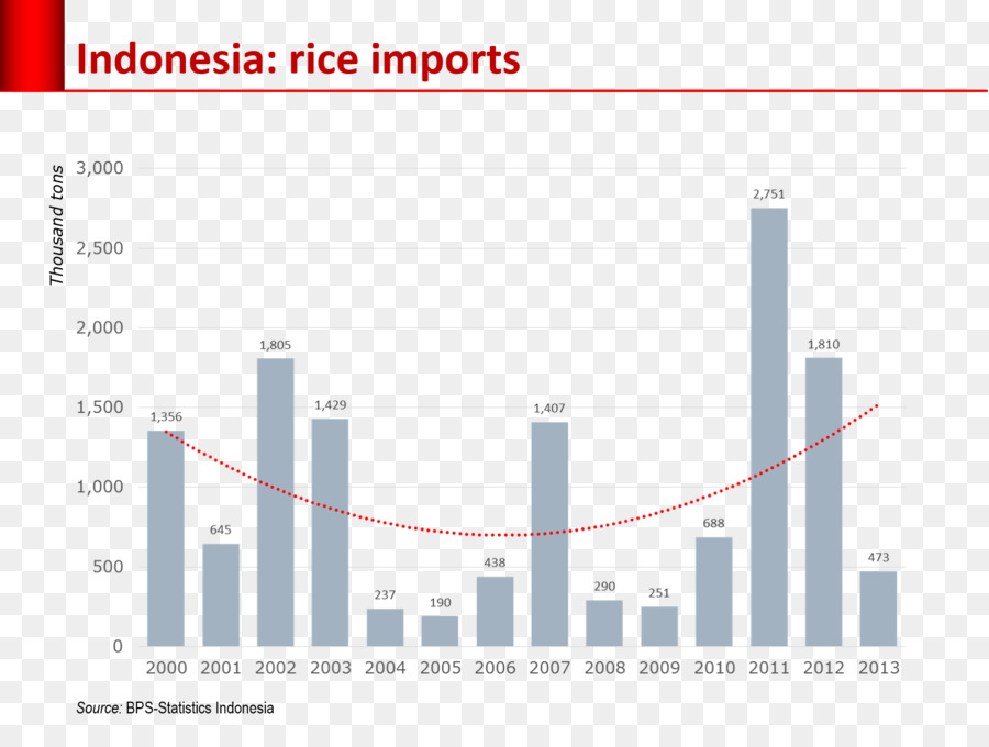 Indonesia，Beras PNG