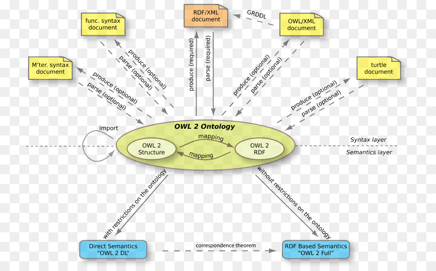 Web Ontologi Language，Ontologi PNG