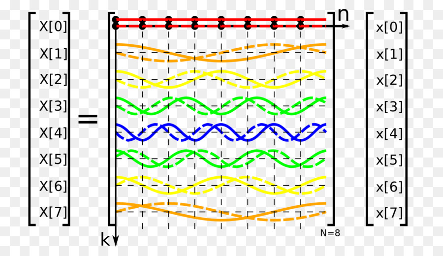 Transformasi Fourier Diskrit，Matriks Dft PNG