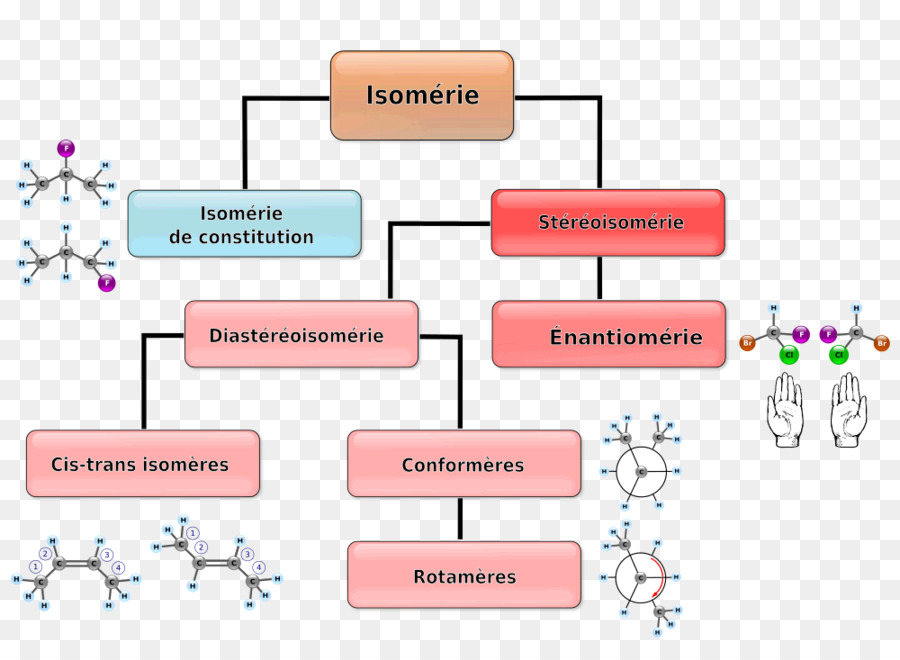 Isomer，Kimia PNG