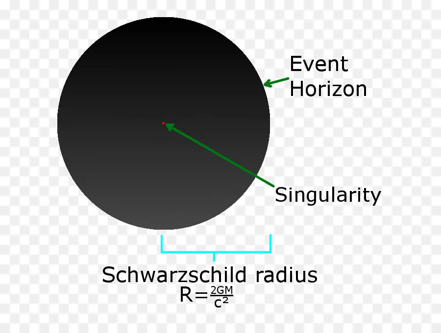 Lubang Hitam，Radius Schwarzschild PNG