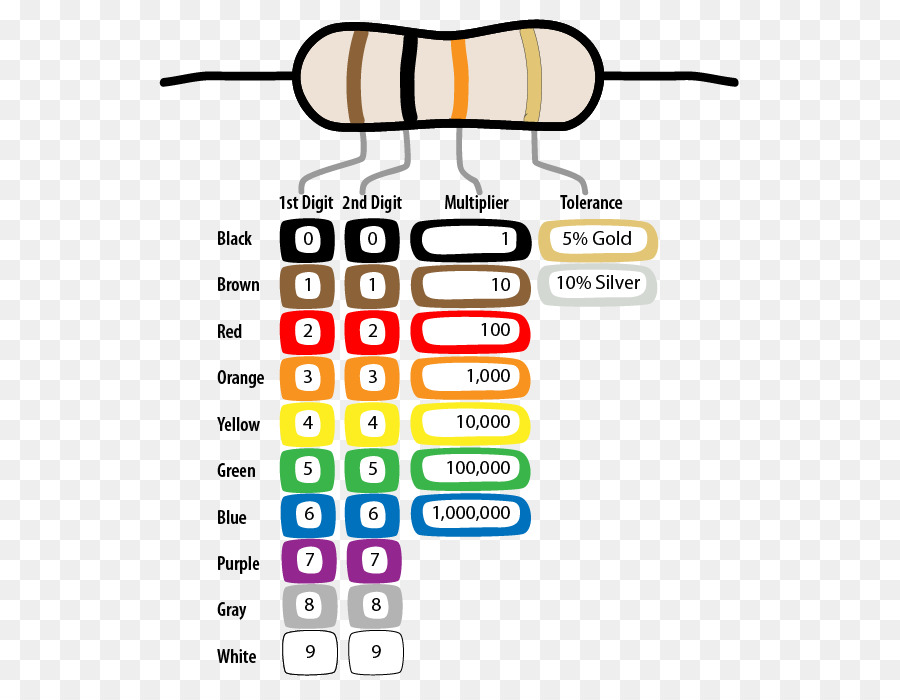 Kode Warna Resistor，Bagan PNG