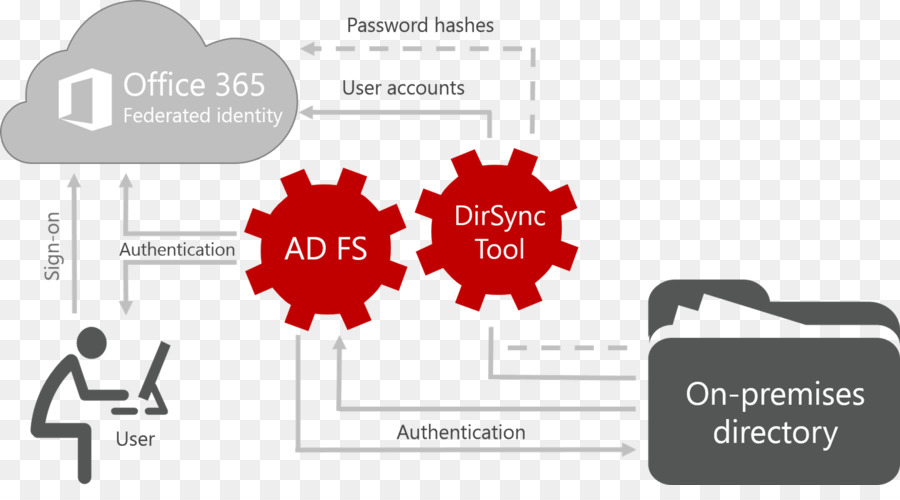 Microsoft Office 365，Active Directory Federation Services PNG