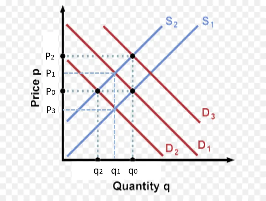 Grafik Penawaran Dan Permintaan，Ekonomi PNG