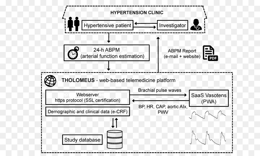 Definisi Telemedicine，Hipertensi PNG