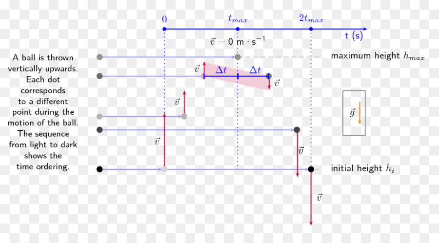 Proyektil Gerak，Onedimensional Ruang PNG