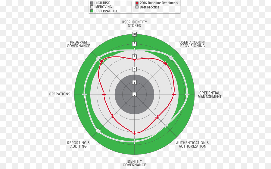 Manajemen Identitas，Identitas Dan Manajemen Akses PNG