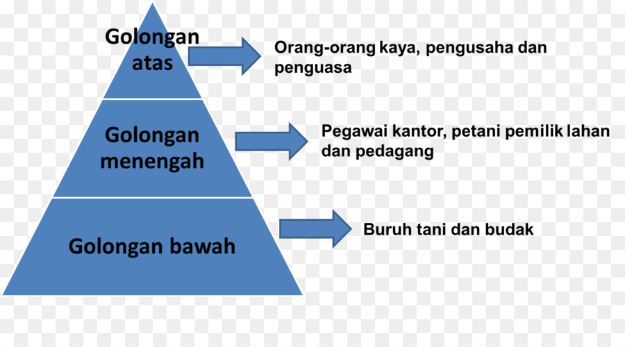 Stratifikasi Sosial，Kelas Sosial PNG