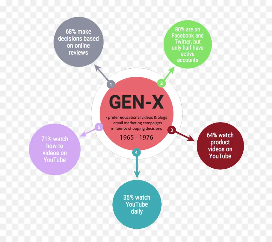 Gen X，Statistik PNG