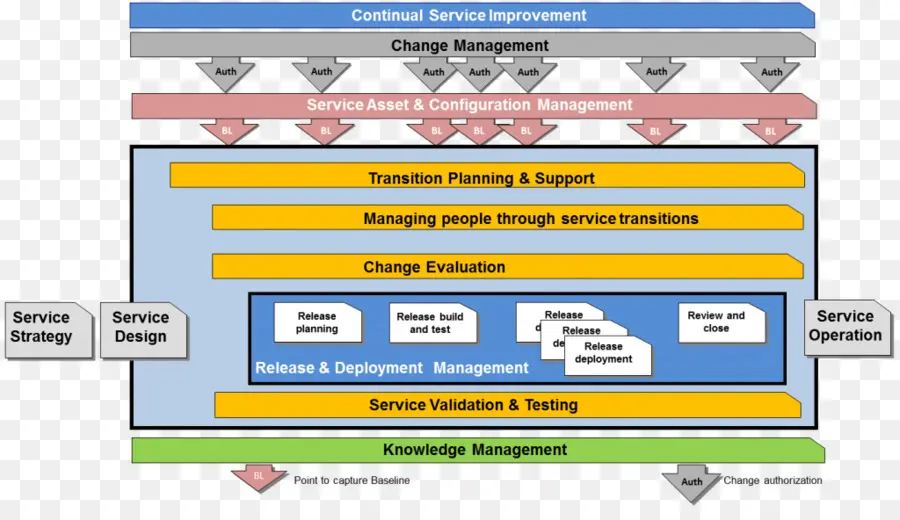 Diagram Proses Itil，Dia PNG