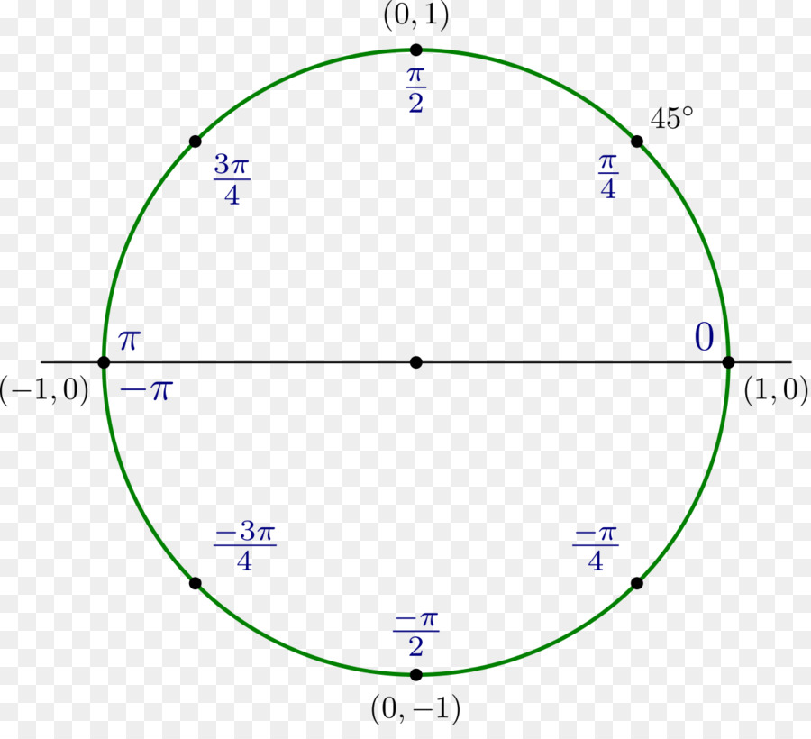 Atan2，Lingkaran PNG