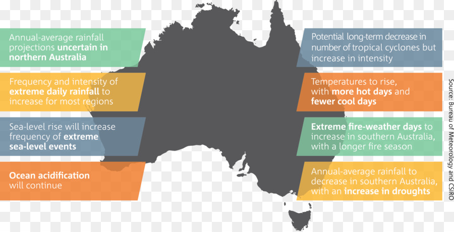 Australia，Pemanasan Global PNG