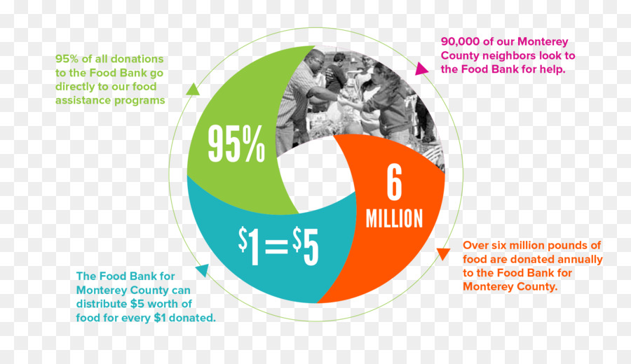 Monterey，Bank Makanan Untuk Monterey County PNG