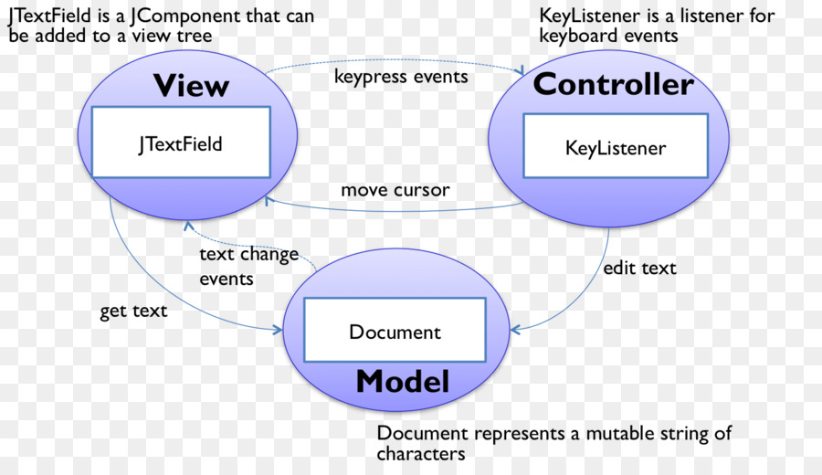 Modelviewcontroller，Ayunan PNG