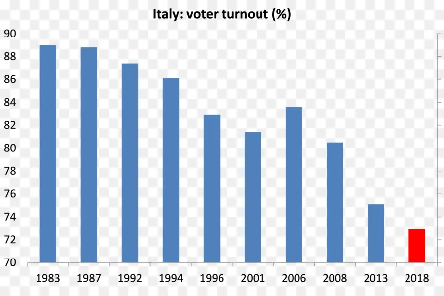 Jumlah Pemilih，Italia PNG