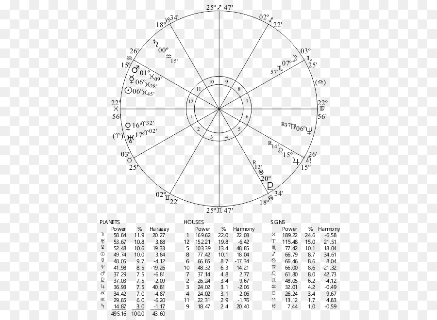 Bagan Astrologi，Zodiak PNG