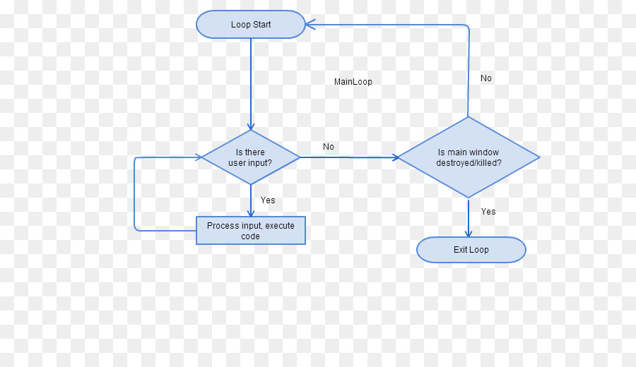 Flow Chart，Tangga PNG