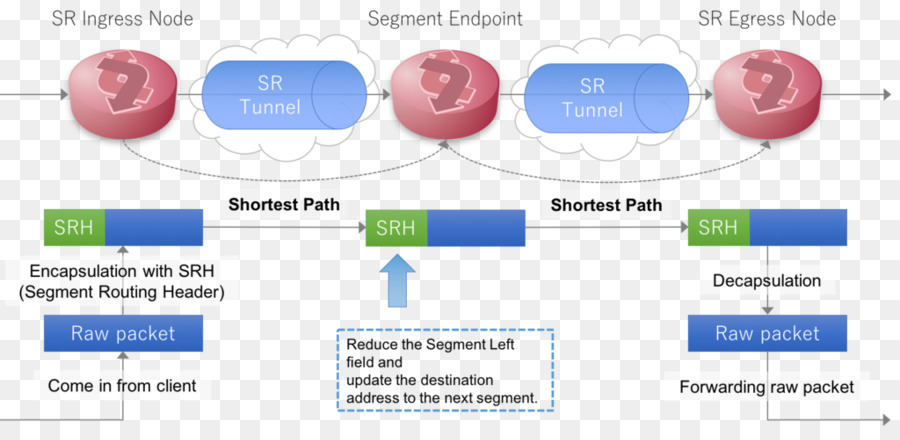 Segmen Routing，Routing PNG