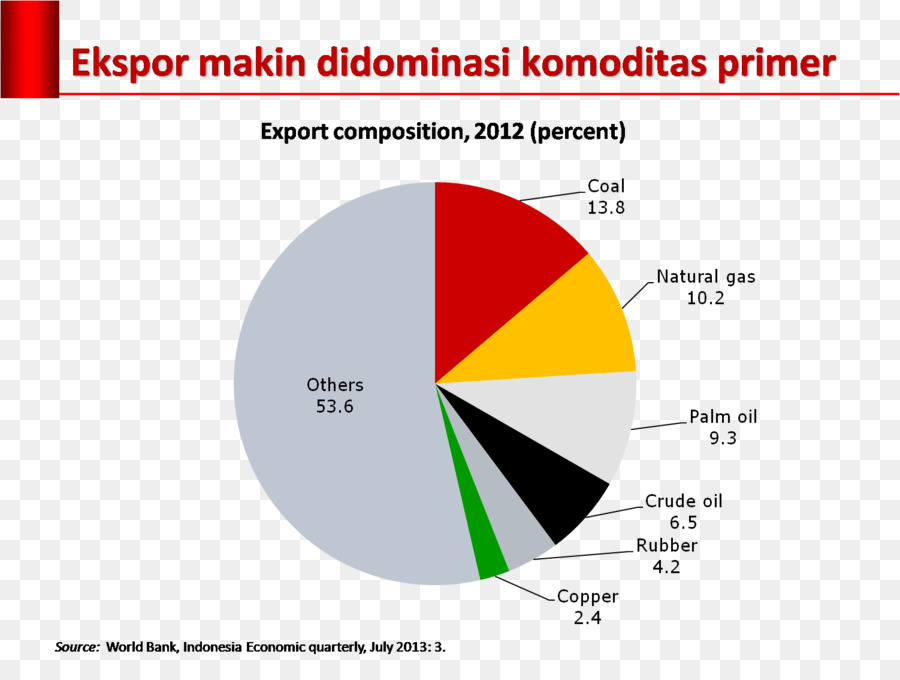 Ekspor Bagan Komposisi，Diagram Lingkaran PNG