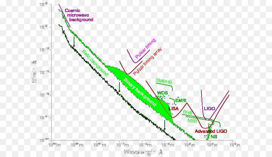 Ligo，Gelombang Gravitasi PNG