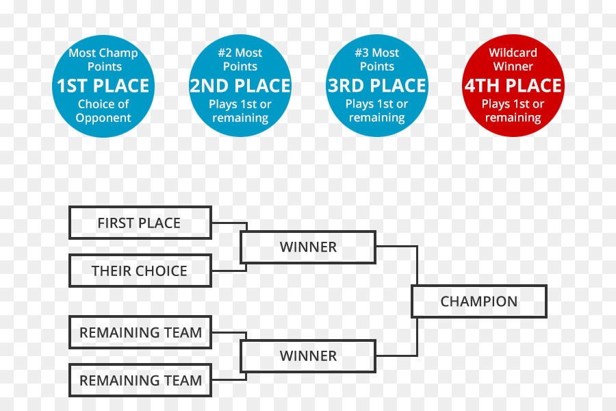 Singleelimination Turnamen，Ncaa Men S Division I Basketball Tournament PNG