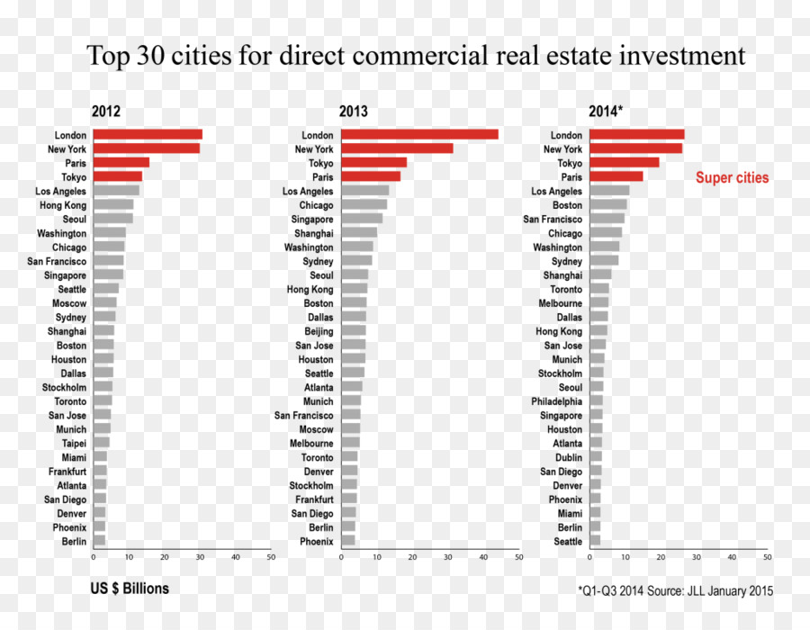 Investasi，Real Estat PNG