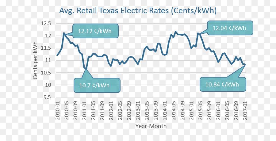 Texas，Harga Listrik PNG