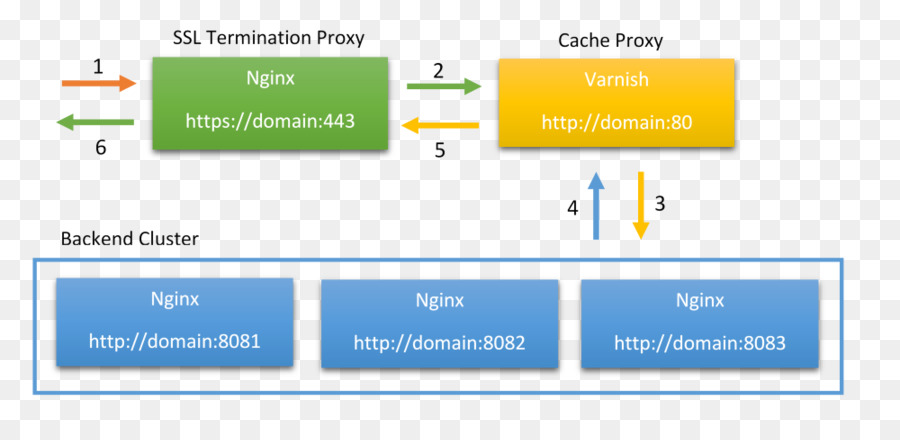 Pernis，Nginx PNG