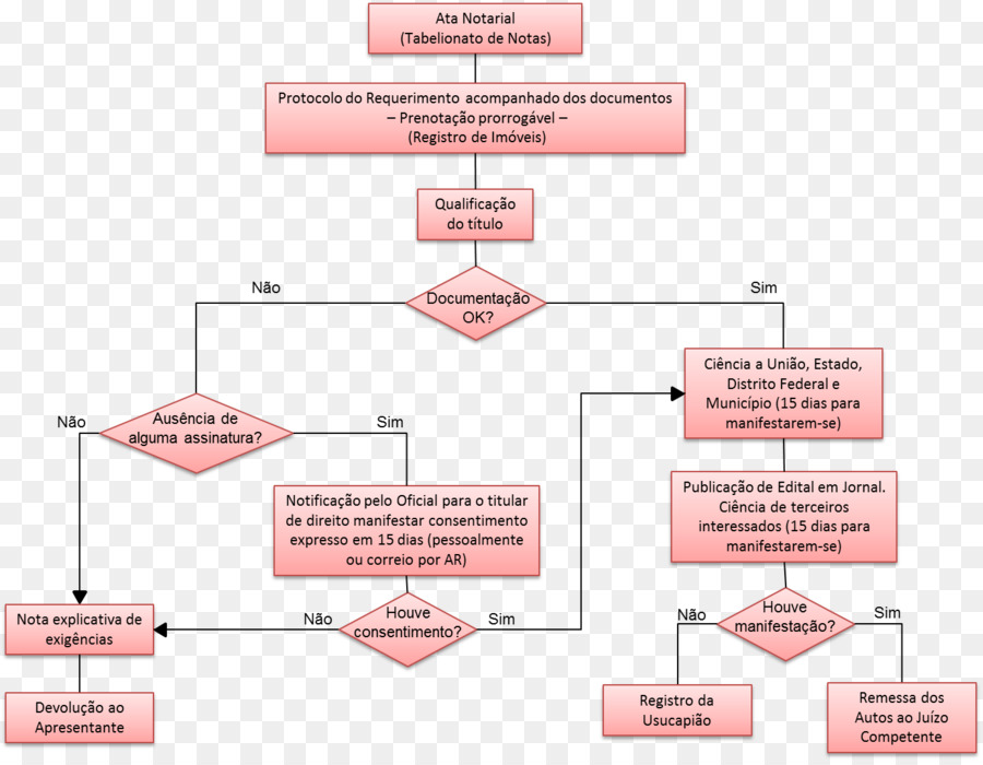 Flow Chart，Proses PNG