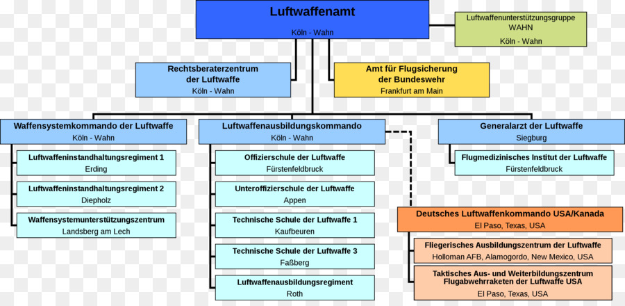 Flow Chart，Organisasi PNG