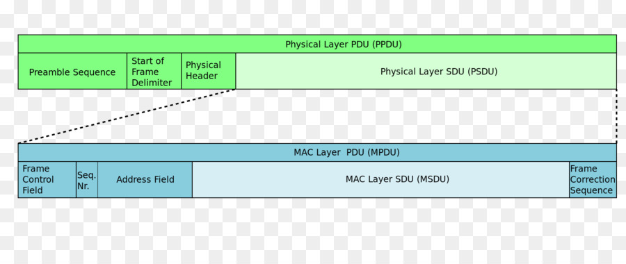 Protokol Data Unit，Mac Layanan Data Satuan PNG