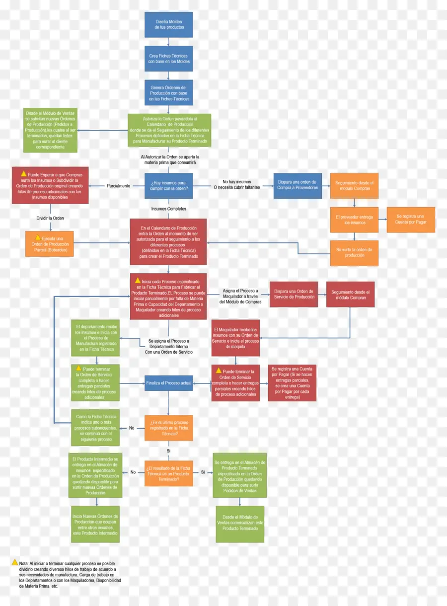 Flow Chart，Proses PNG